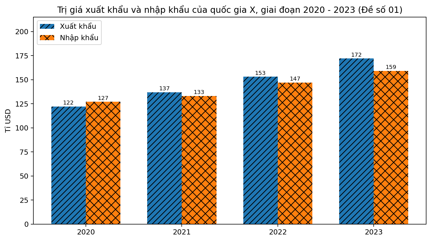 Biểu đồ cột ghép thể hiện trị giá xuất khẩu và nhập khẩu của quốc gia X trong bốn năm.