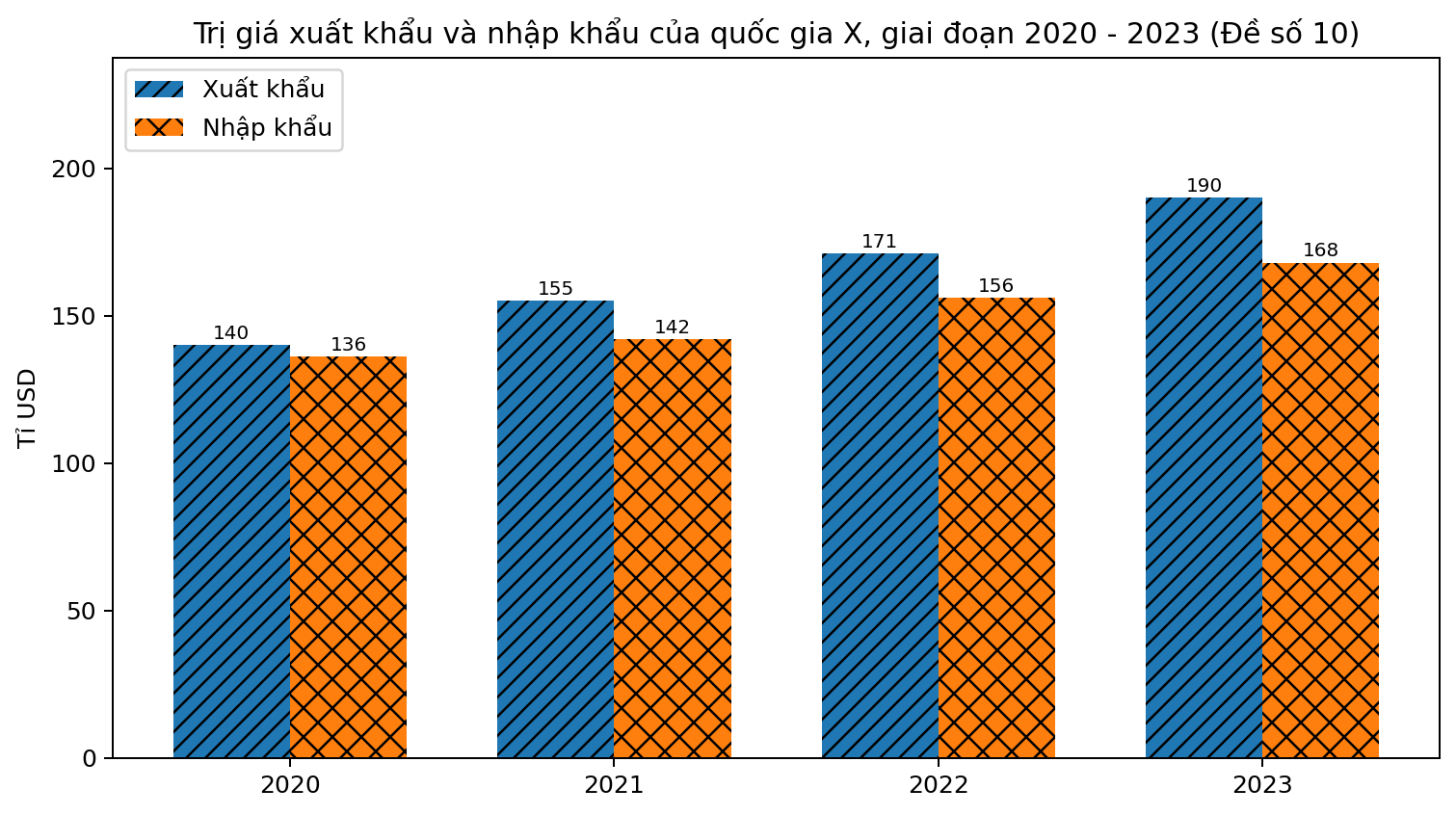 Biểu đồ cột ghép thể hiện trị giá xuất khẩu và nhập khẩu của quốc gia X trong bốn năm.