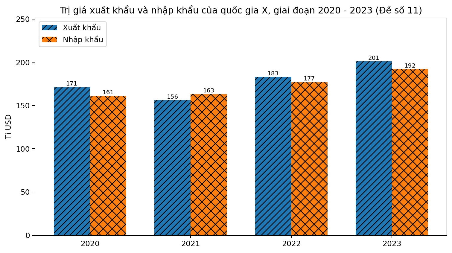 Biểu đồ cột ghép thể hiện trị giá xuất khẩu và nhập khẩu của quốc gia X trong bốn năm.