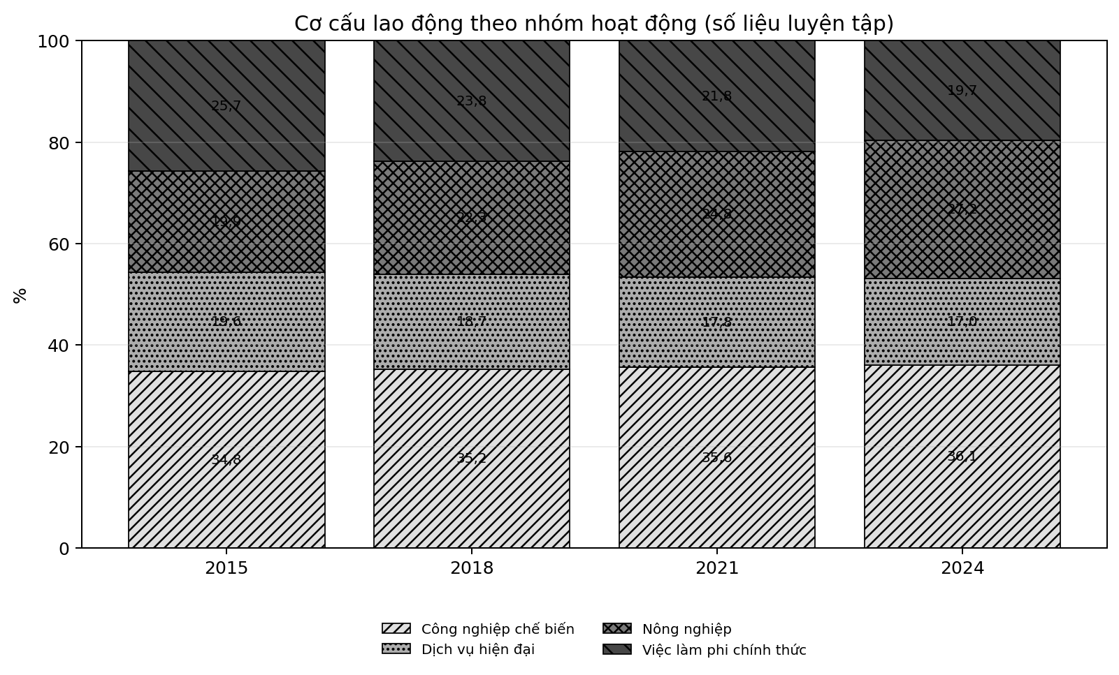 Biểu đồ cột chồng 100% thể hiện cơ cấu lao động theo nhóm hoạt động qua bốn năm