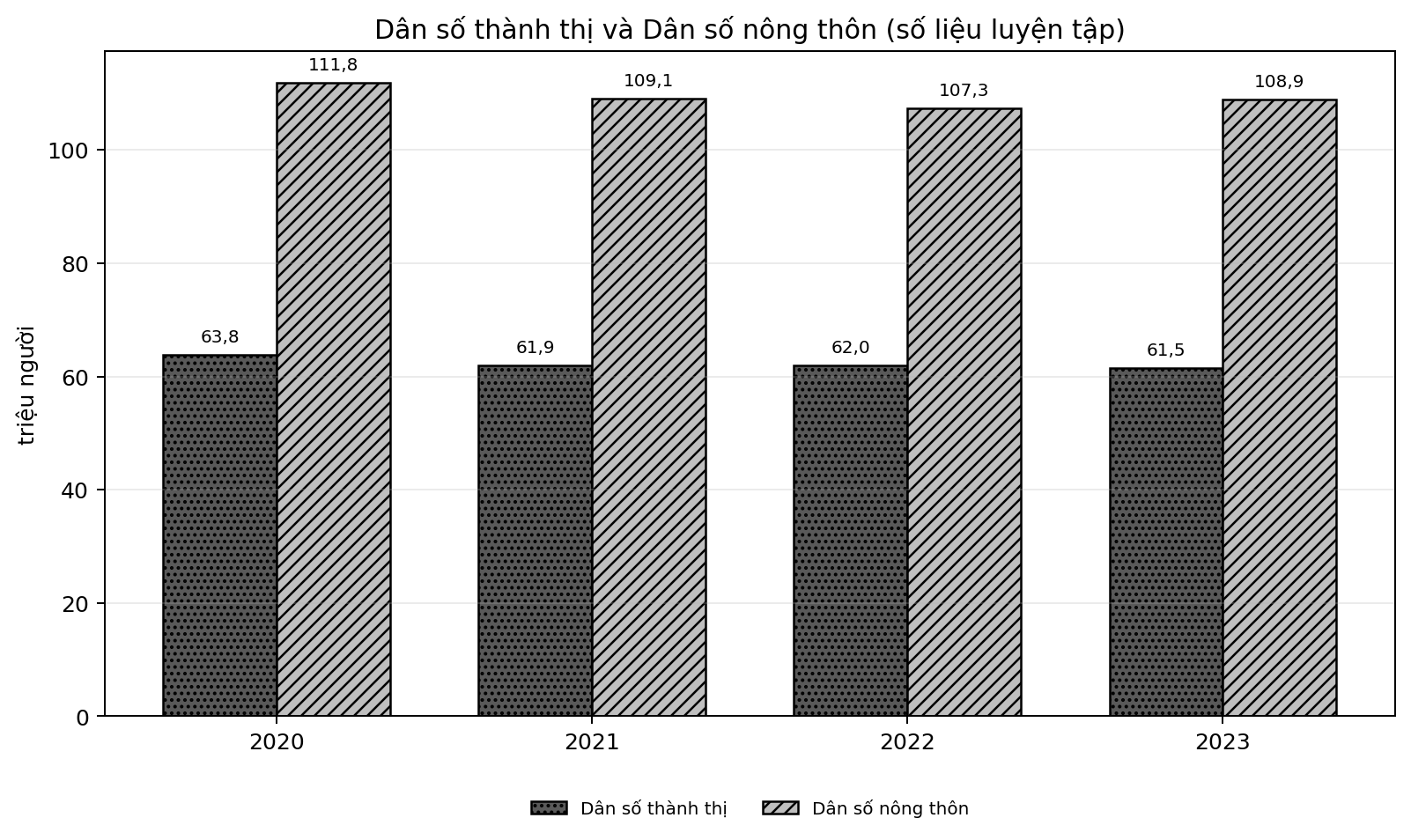 Biểu đồ cột ghép so sánh dân số thành thị và dân số nông thôn trong bốn năm