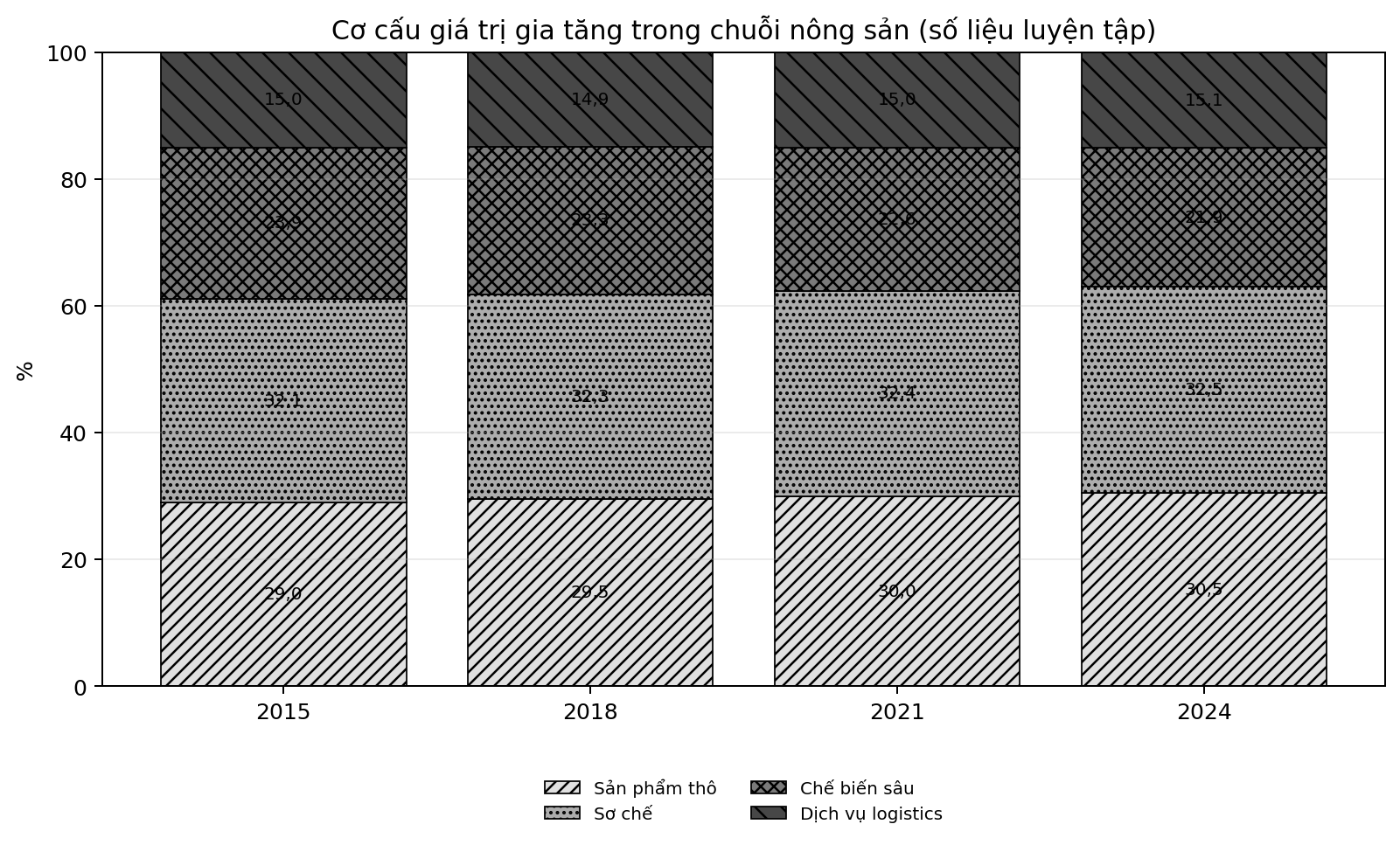 Biểu đồ cột chồng 100% thể hiện cơ cấu giá trị gia tăng trong chuỗi nông sản qua bốn năm