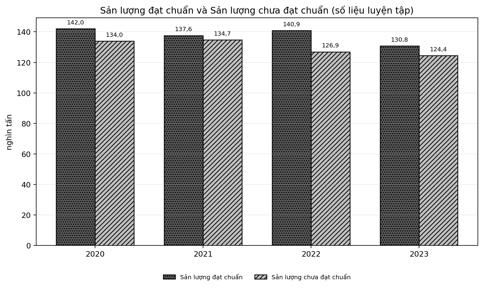 Biểu đồ cột ghép so sánh sản lượng đạt chuẩn và sản lượng chưa đạt chuẩn trong bốn năm