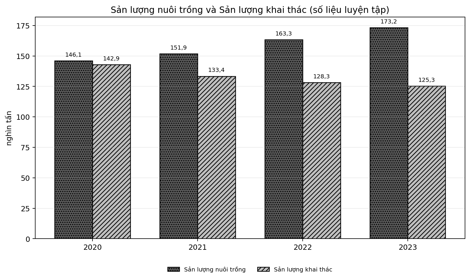 Biểu đồ cột ghép so sánh sản lượng nuôi trồng và sản lượng khai thác trong bốn năm
