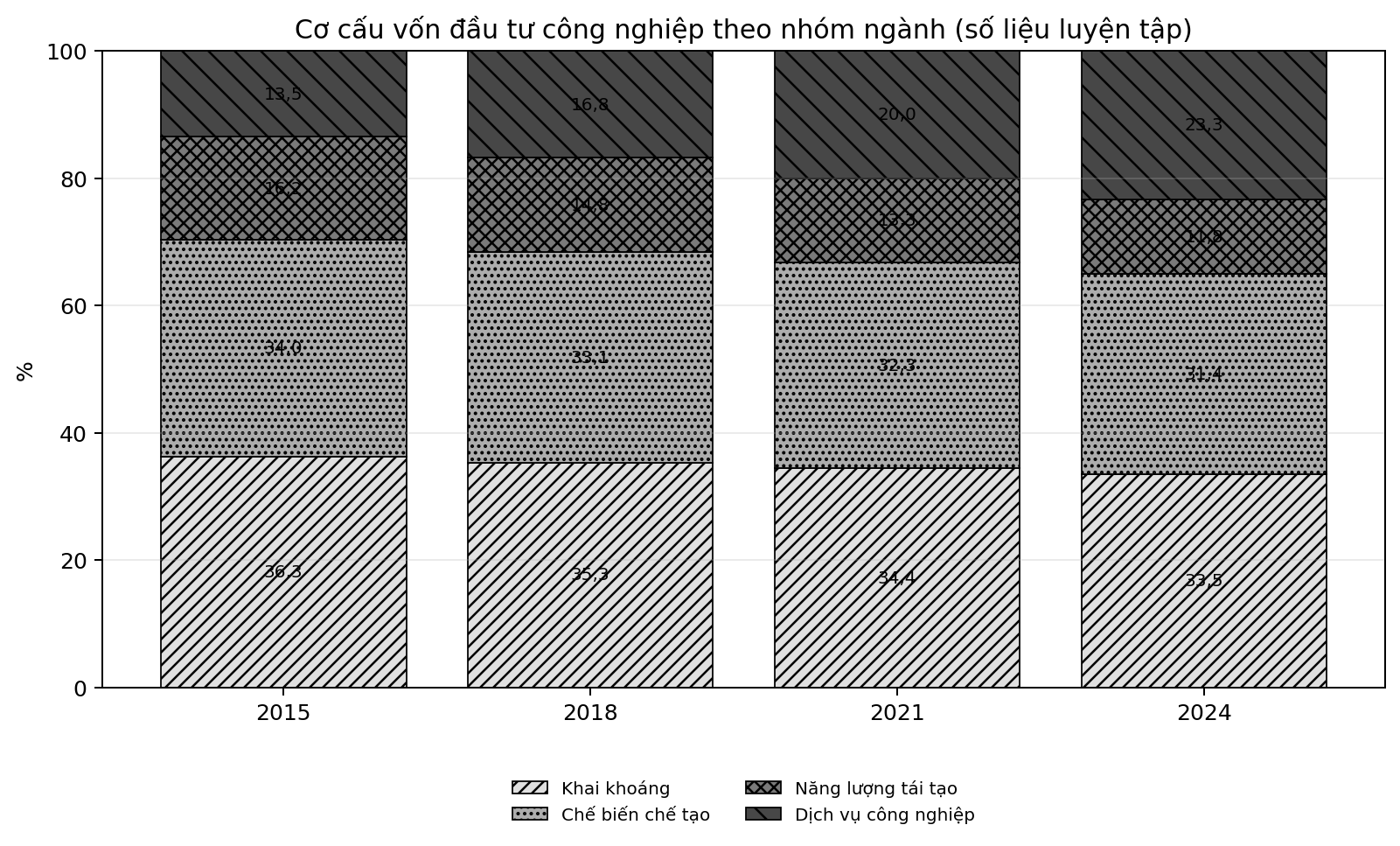 Biểu đồ cột chồng 100% thể hiện cơ cấu vốn đầu tư công nghiệp theo nhóm ngành qua bốn năm