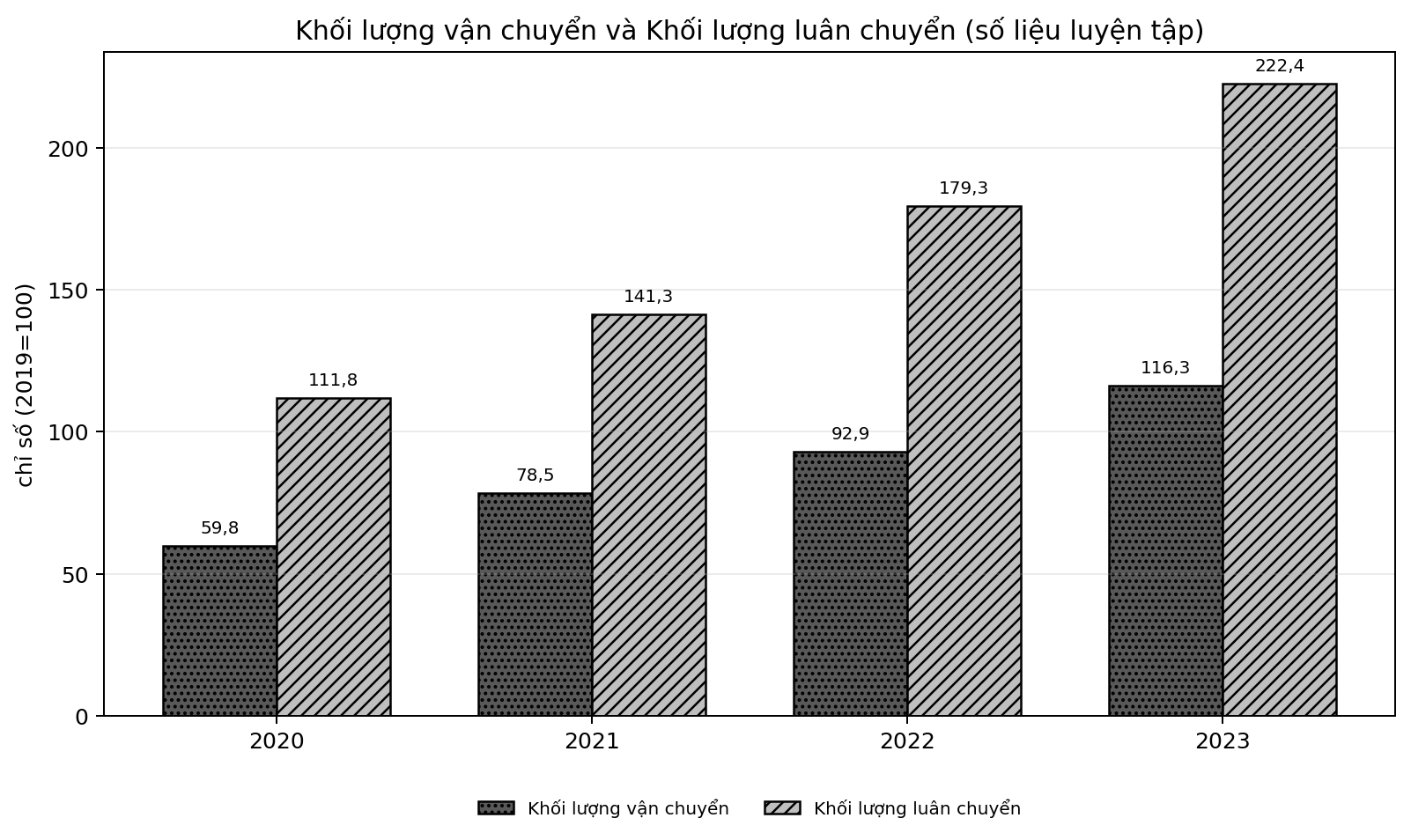 Biểu đồ cột ghép so sánh khối lượng vận chuyển và khối lượng luân chuyển trong bốn năm