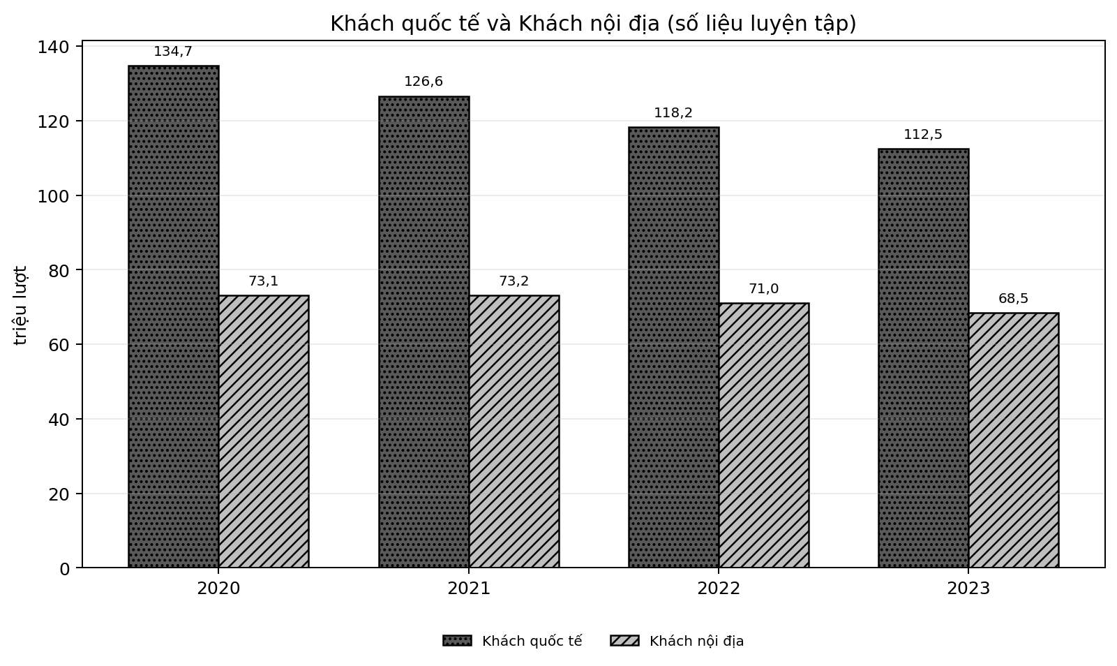 Biểu đồ cột ghép so sánh khách quốc tế và khách nội địa trong bốn năm
