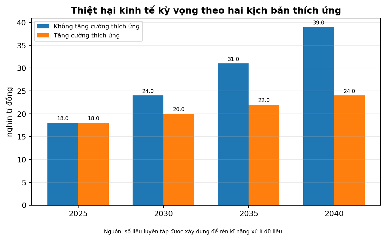 Thiệt hại kinh tế kỳ vọng theo hai kịch bản thích ứng