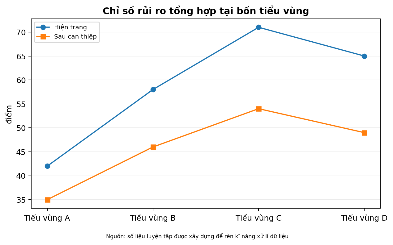 Chỉ số rủi ro tổng hợp tại bốn tiểu vùng