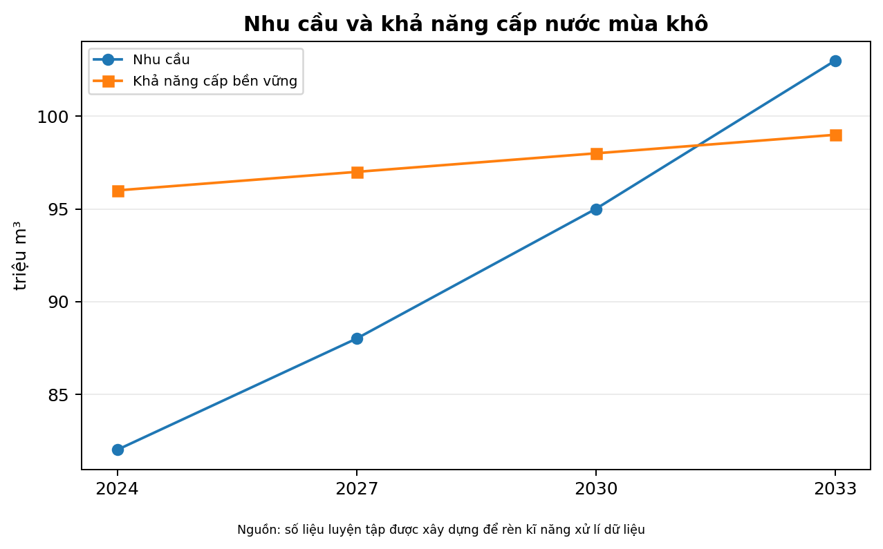 Nhu cầu và khả năng cấp nước mùa khô