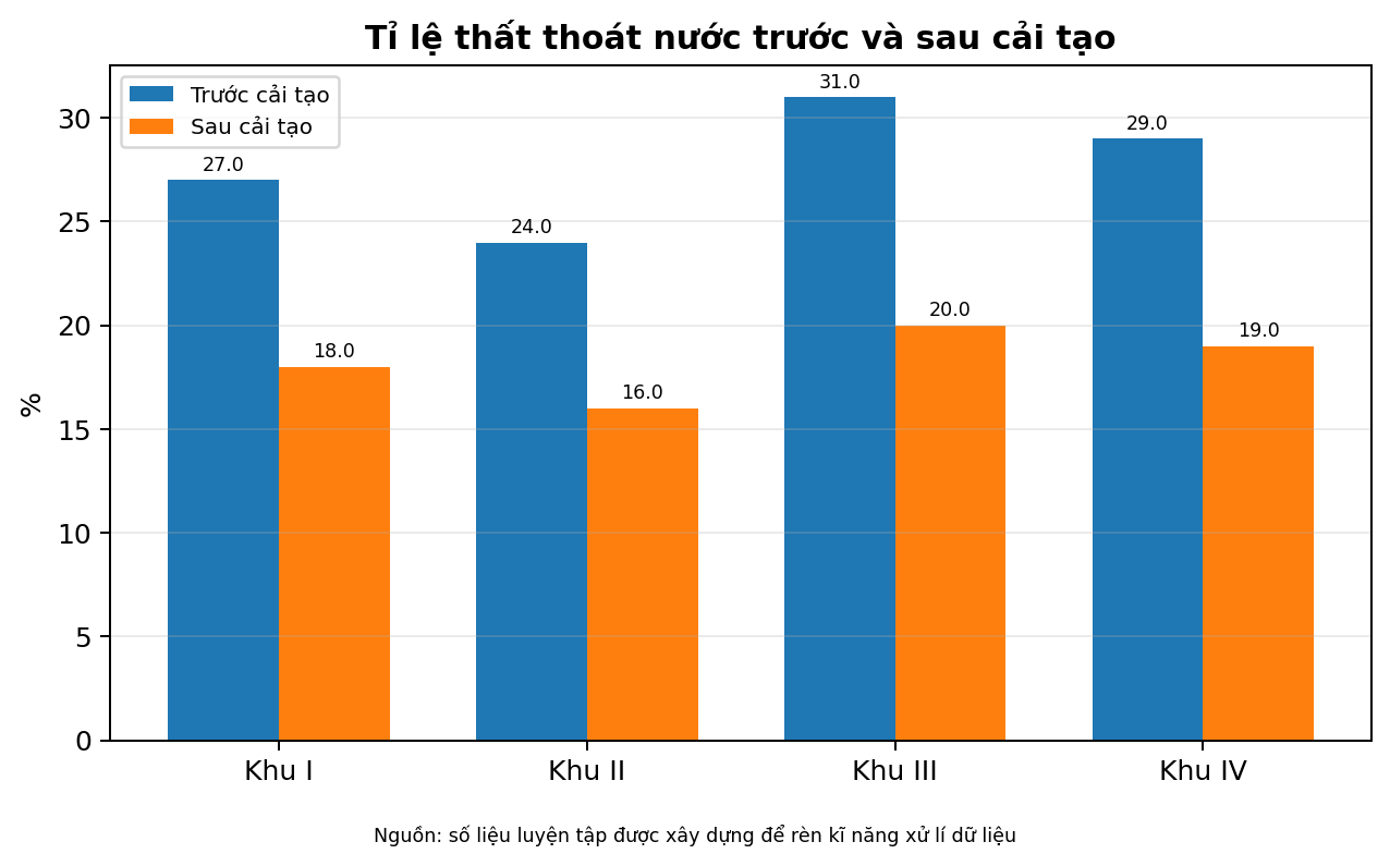 Tỉ lệ thất thoát nước trước và sau cải tạo