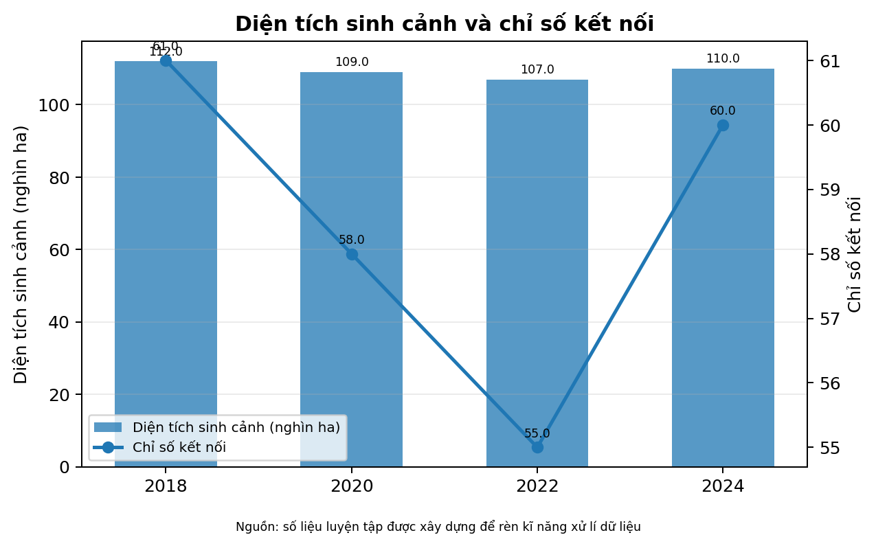 Diện tích sinh cảnh và chỉ số kết nối