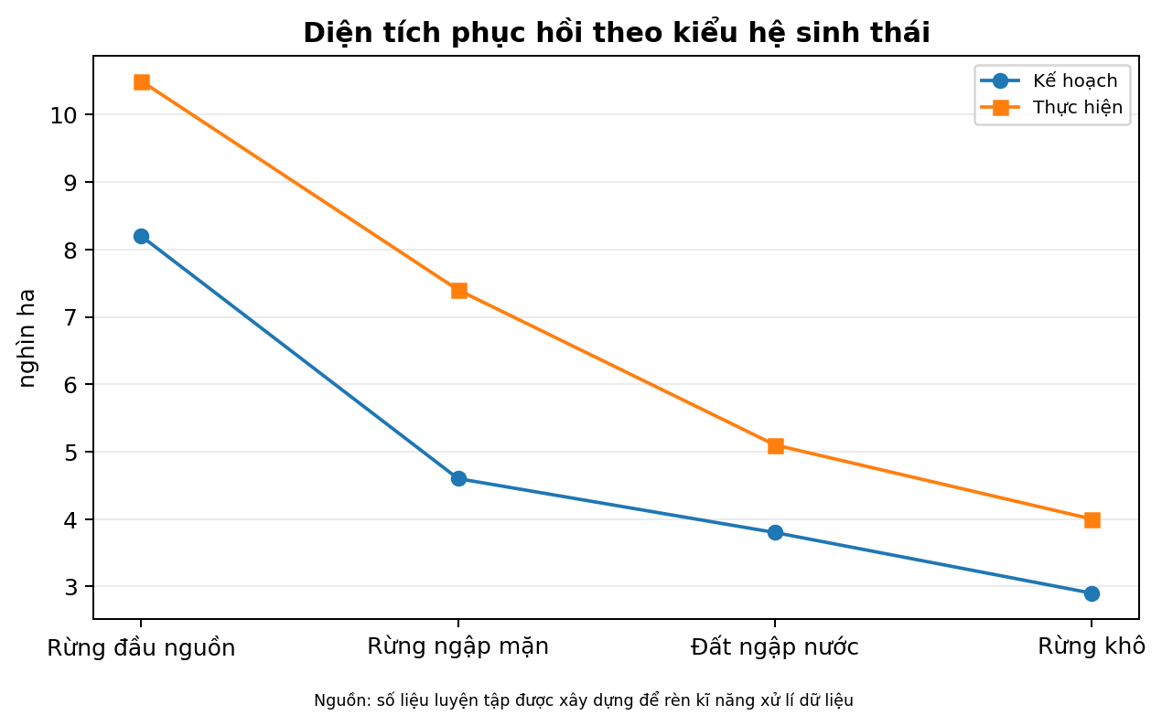 Diện tích phục hồi theo kiểu hệ sinh thái