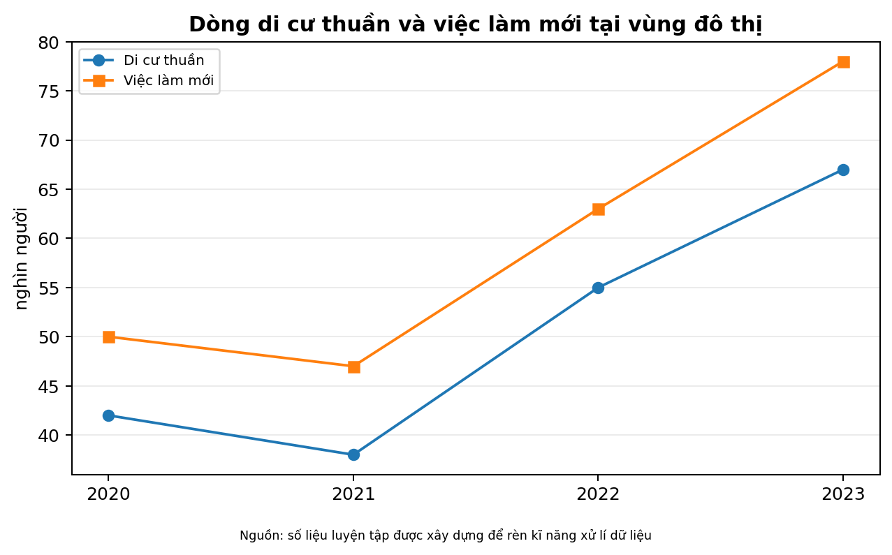 Dòng di cư thuần và việc làm mới tại vùng đô thị