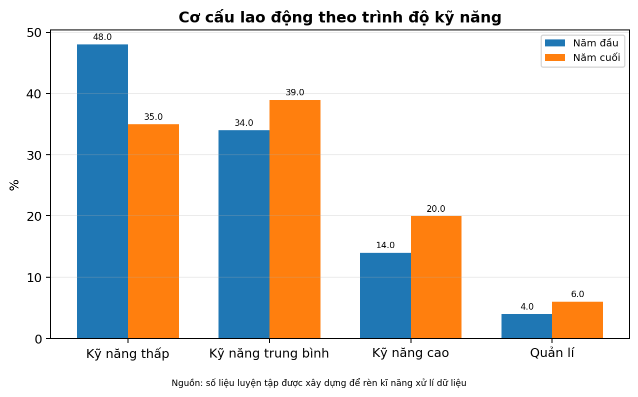 Cơ cấu lao động theo trình độ kỹ năng