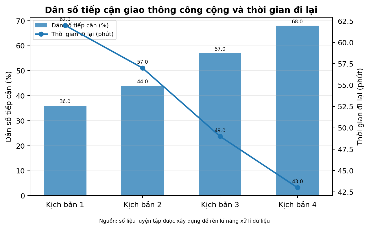 Dân số tiếp cận giao thông công cộng và thời gian đi lại