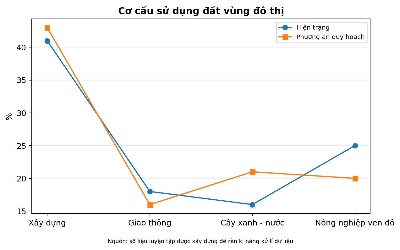 Cơ cấu sử dụng đất vùng đô thị