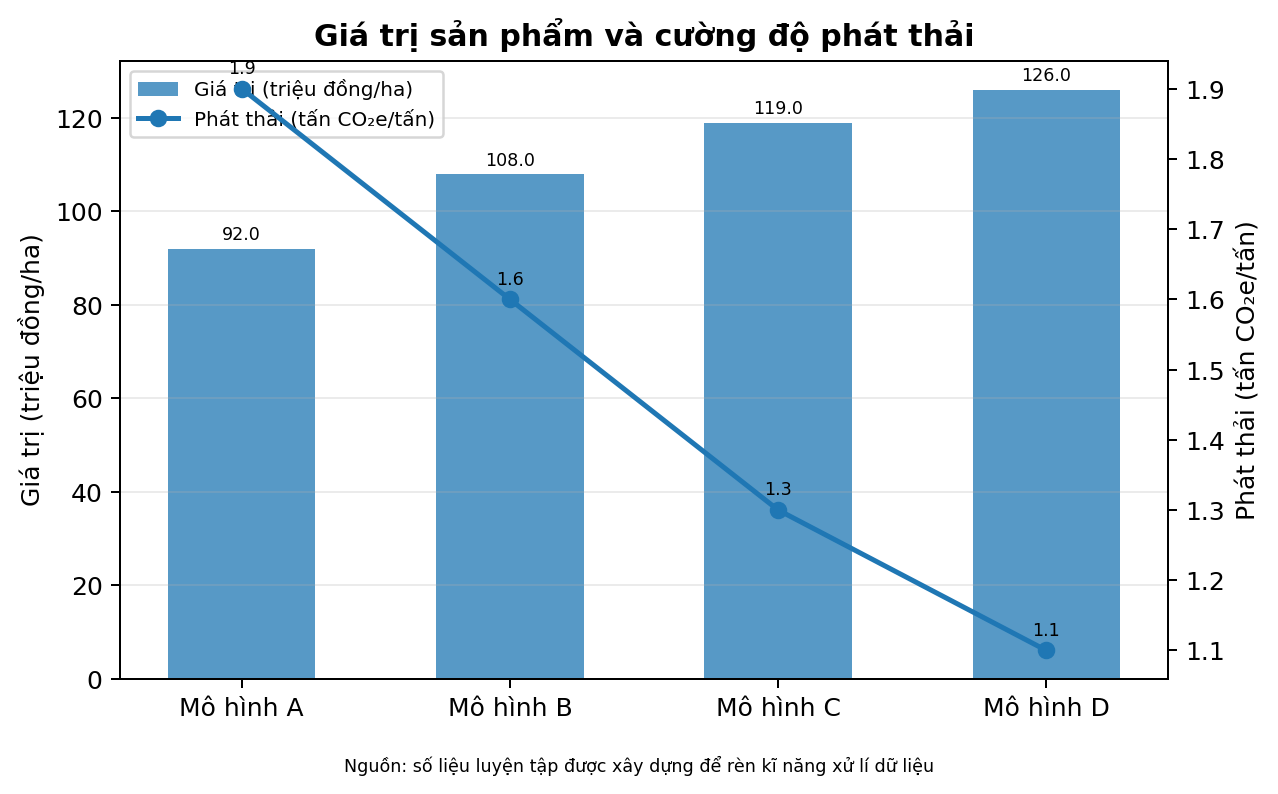 Giá trị sản phẩm và cường độ phát thải