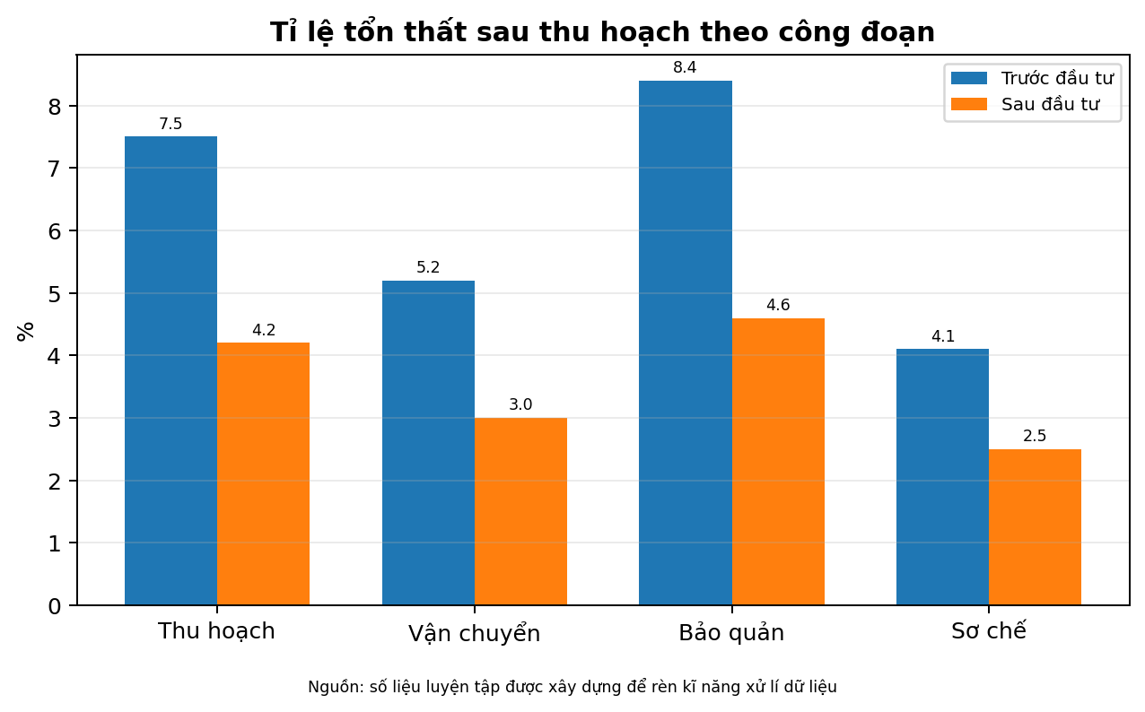 Tỉ lệ tổn thất sau thu hoạch theo công đoạn