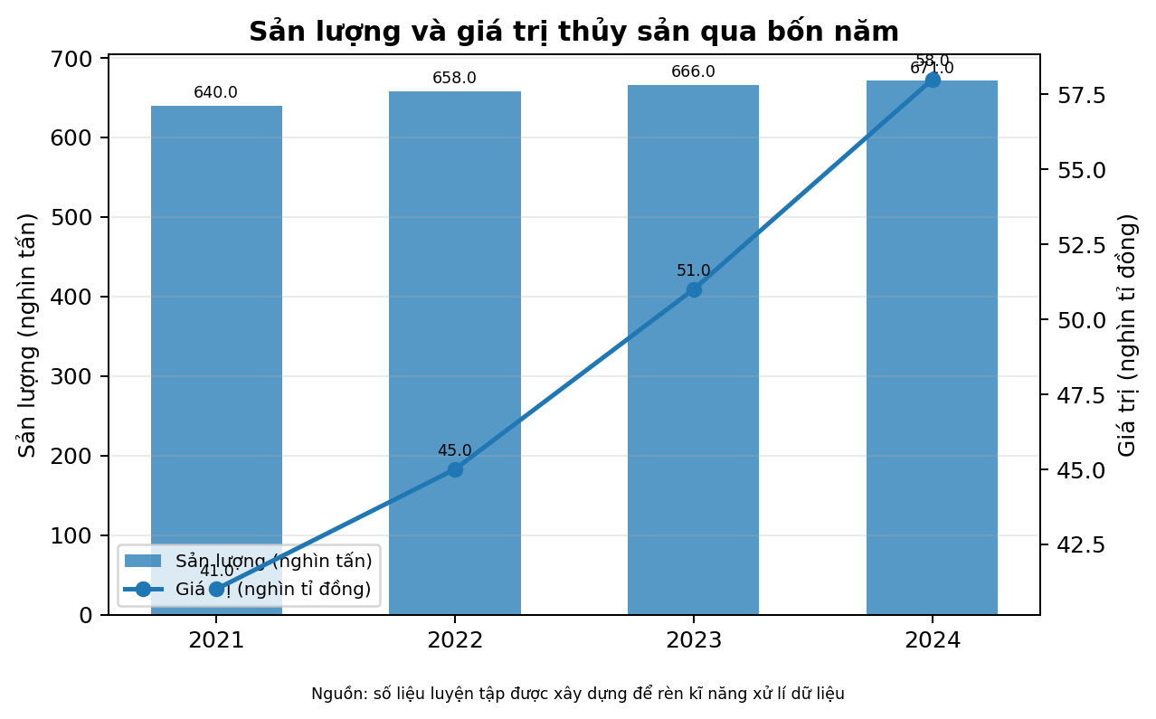 Sản lượng và giá trị thủy sản qua bốn năm