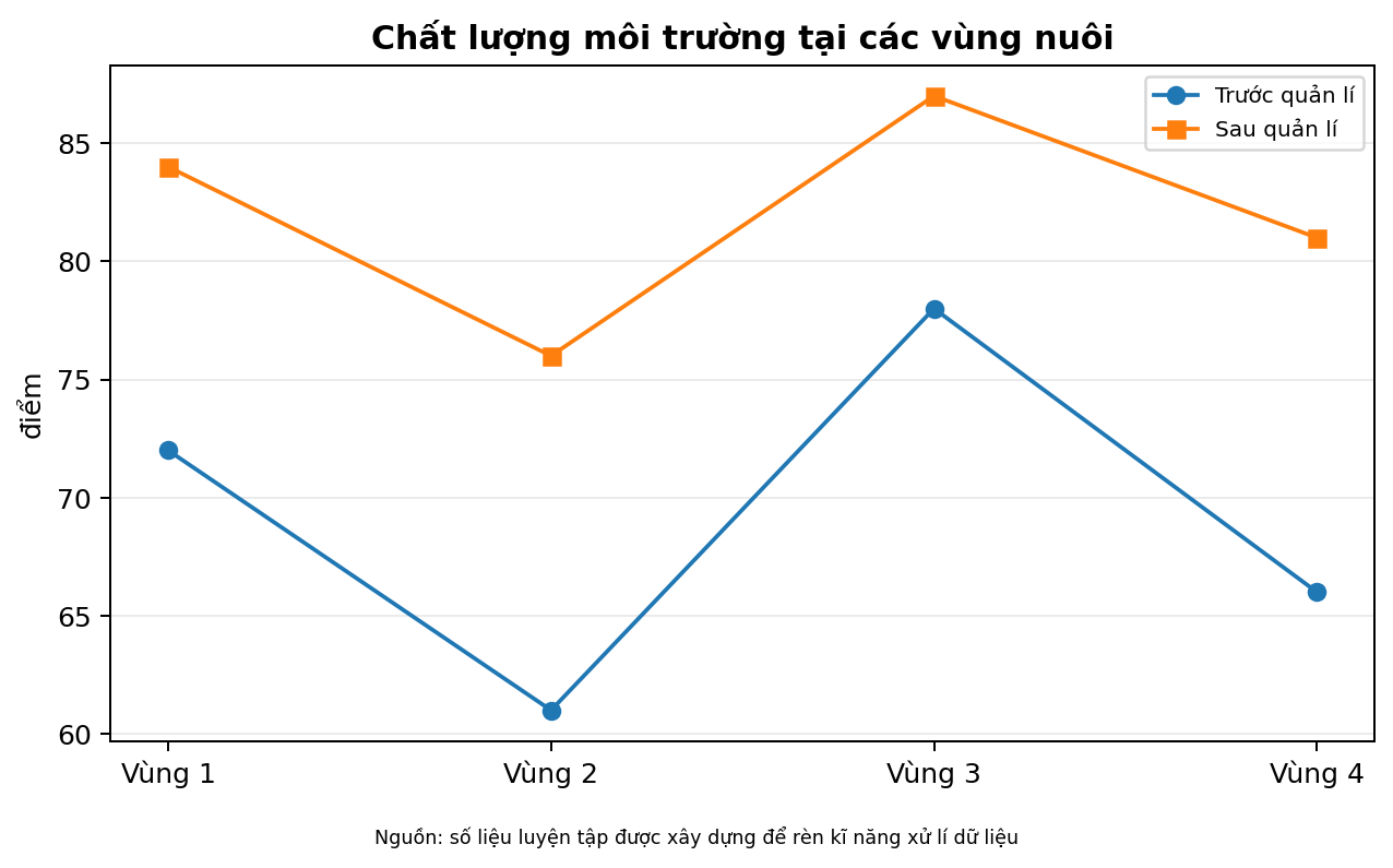 Chất lượng môi trường tại các vùng nuôi