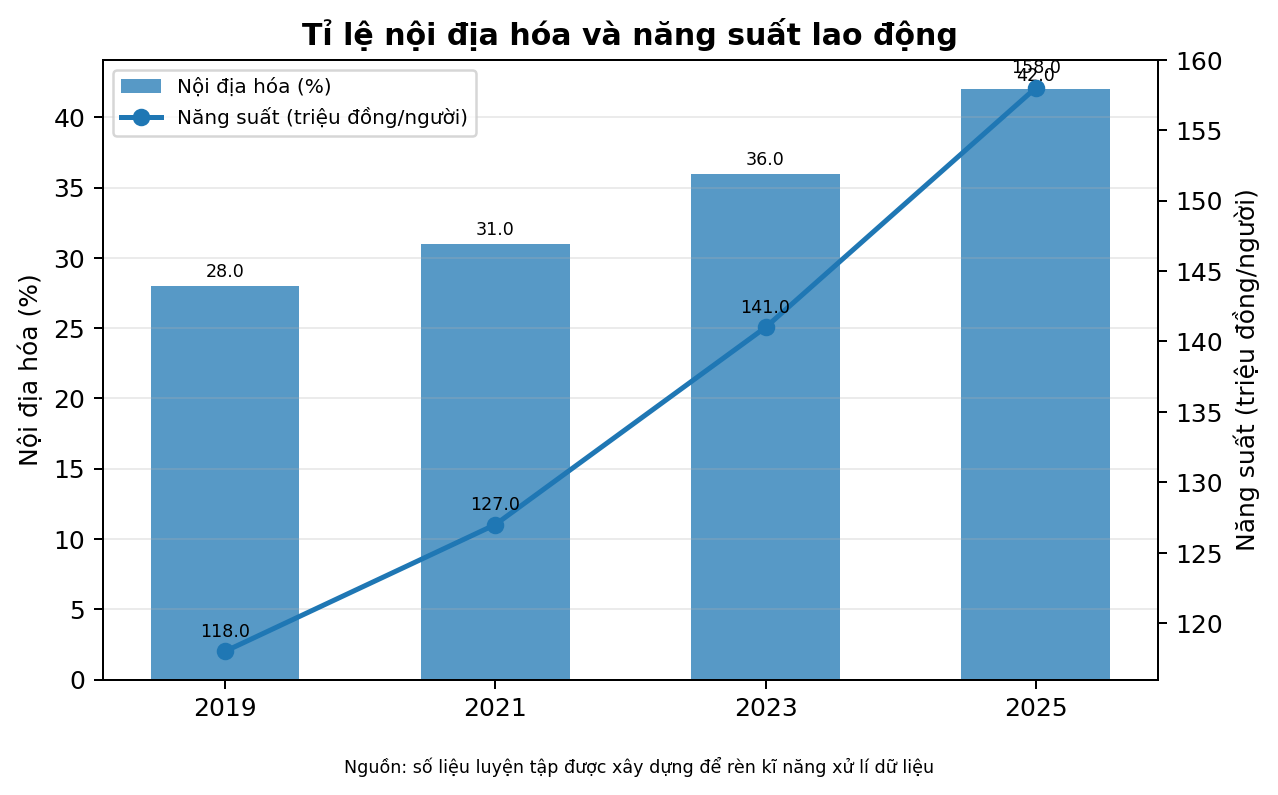 Tỉ lệ nội địa hóa và năng suất lao động