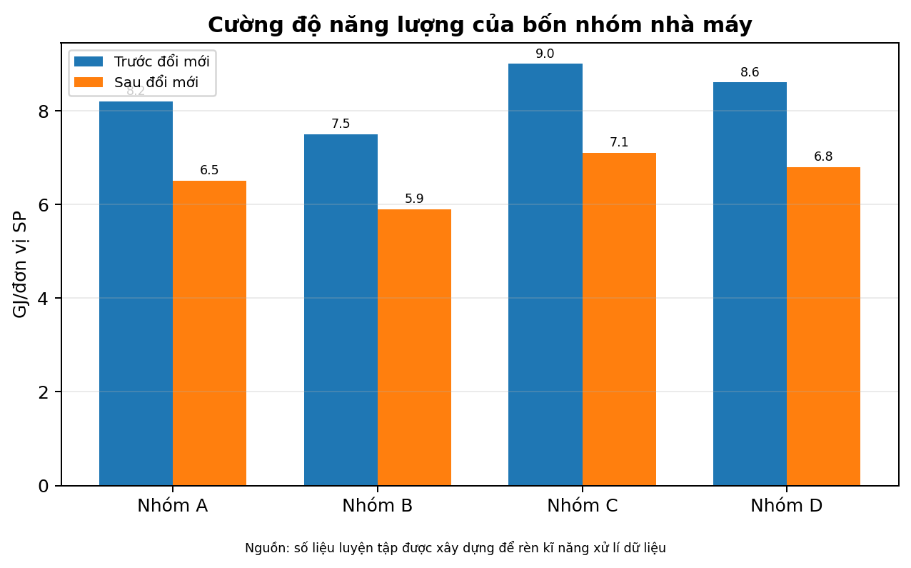 Cường độ năng lượng của bốn nhóm nhà máy
