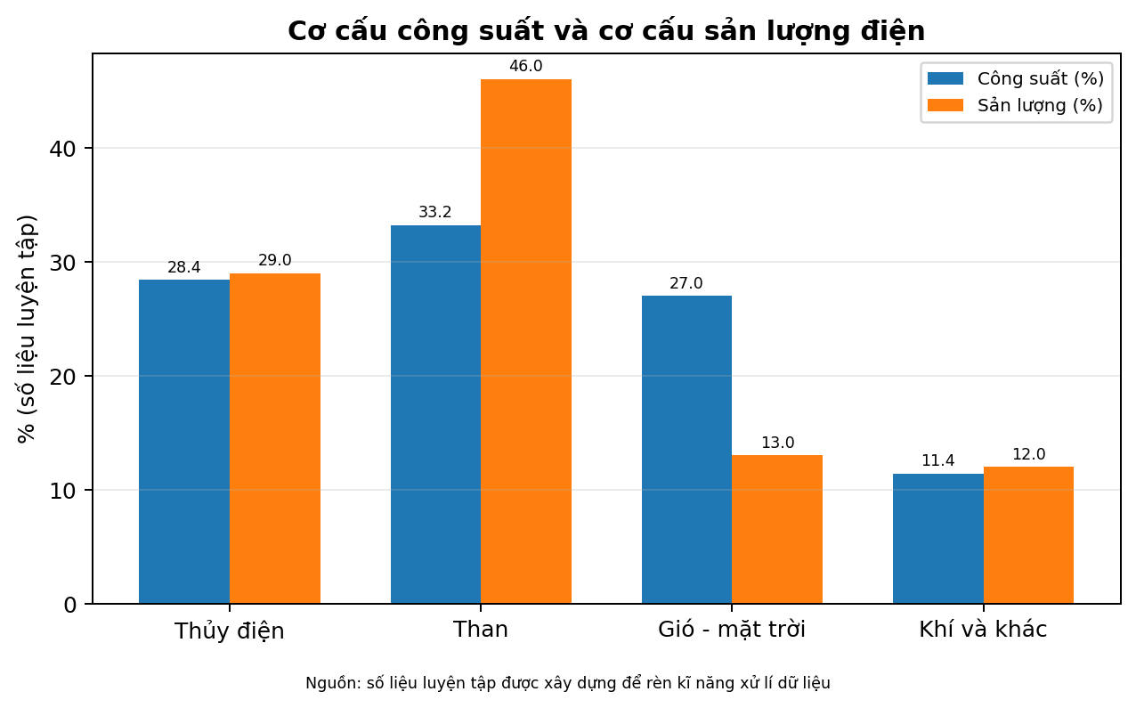 Cơ cấu công suất và cơ cấu sản lượng điện