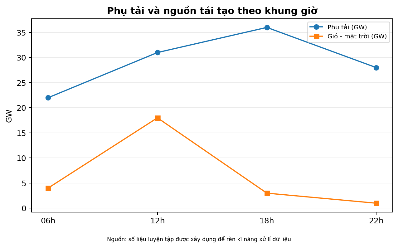 Phụ tải và nguồn tái tạo theo khung giờ