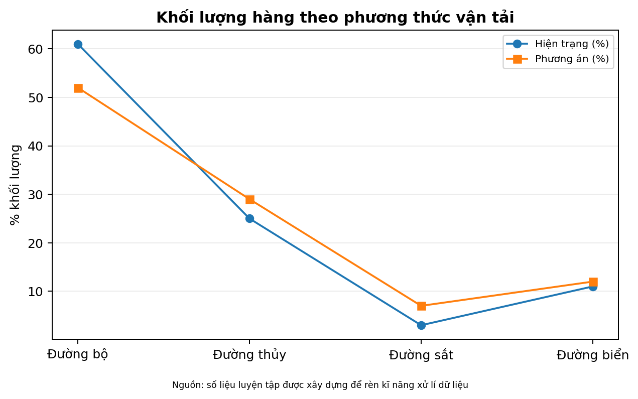 Khối lượng hàng theo phương thức vận tải