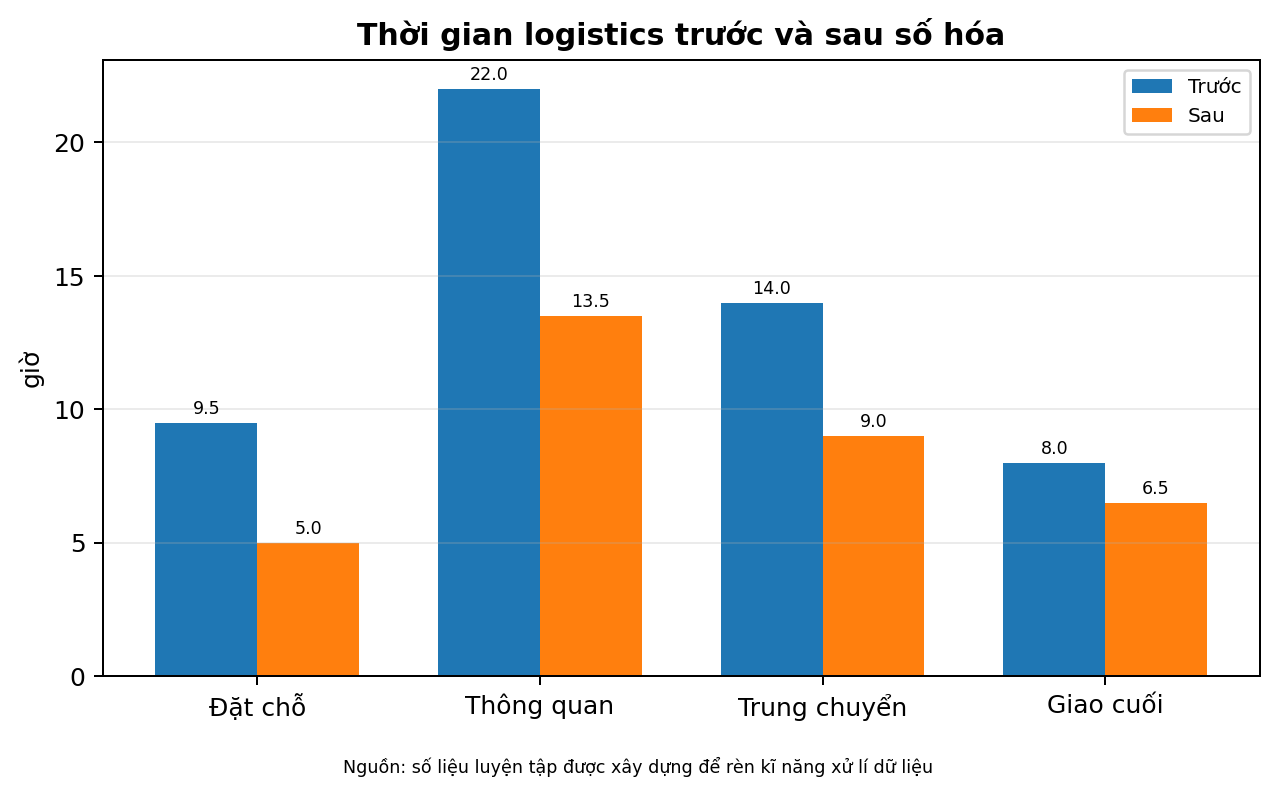 Thời gian logistics trước và sau số hóa