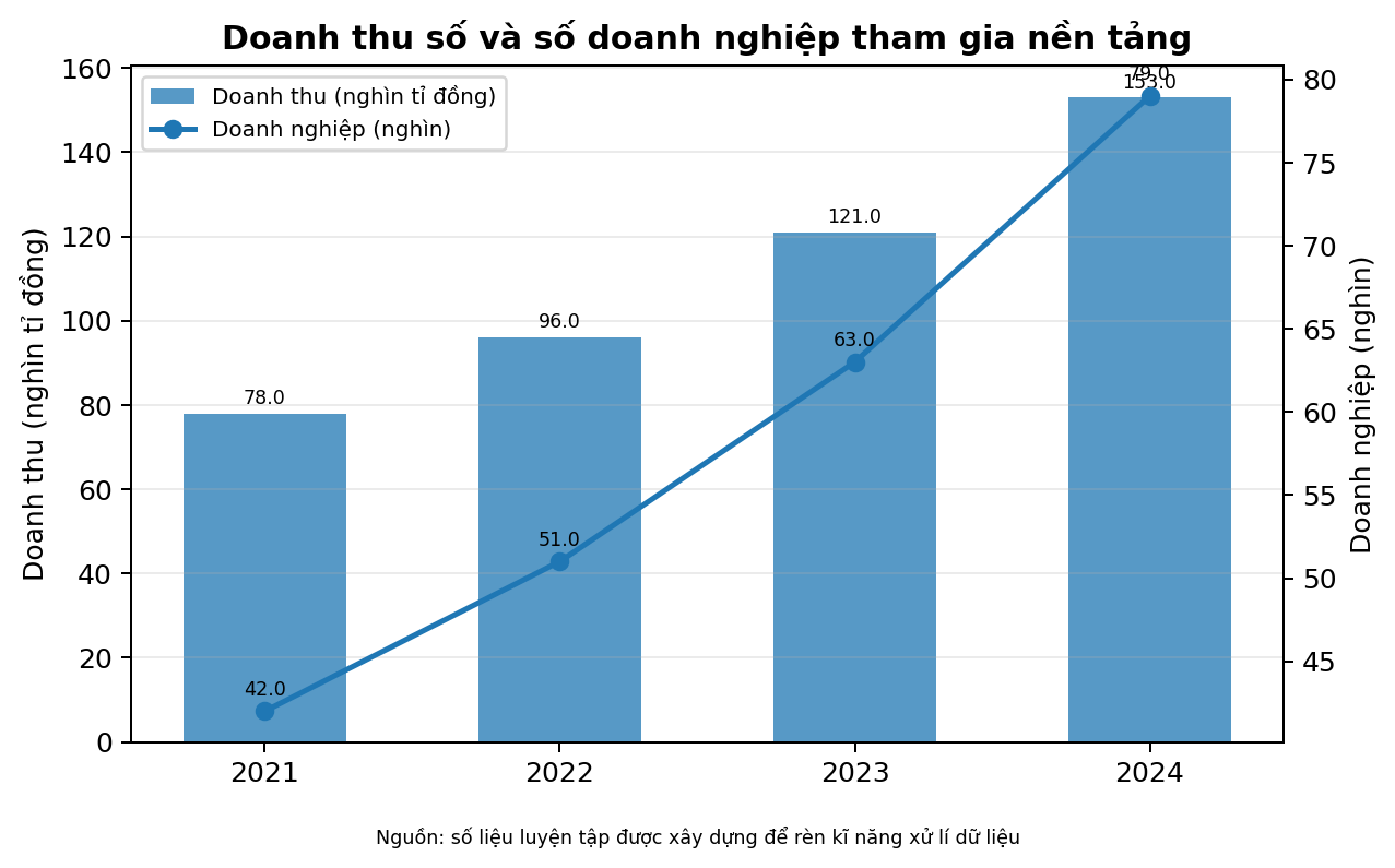 Doanh thu số và số doanh nghiệp tham gia nền tảng