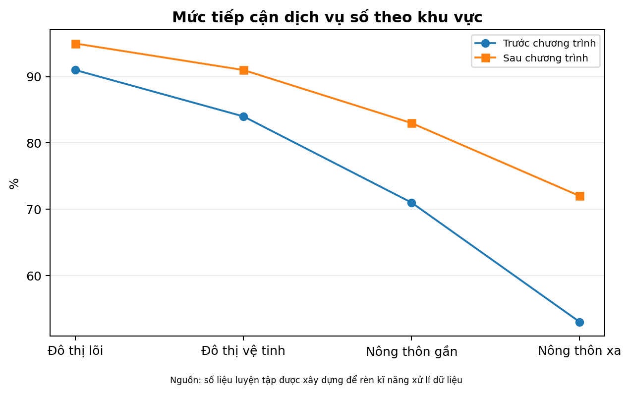 Mức tiếp cận dịch vụ số theo khu vực