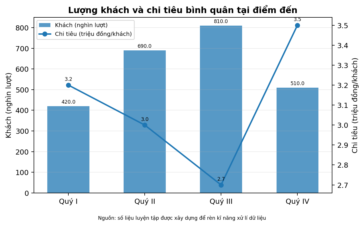 Lượng khách và chi tiêu bình quân tại điểm đến
