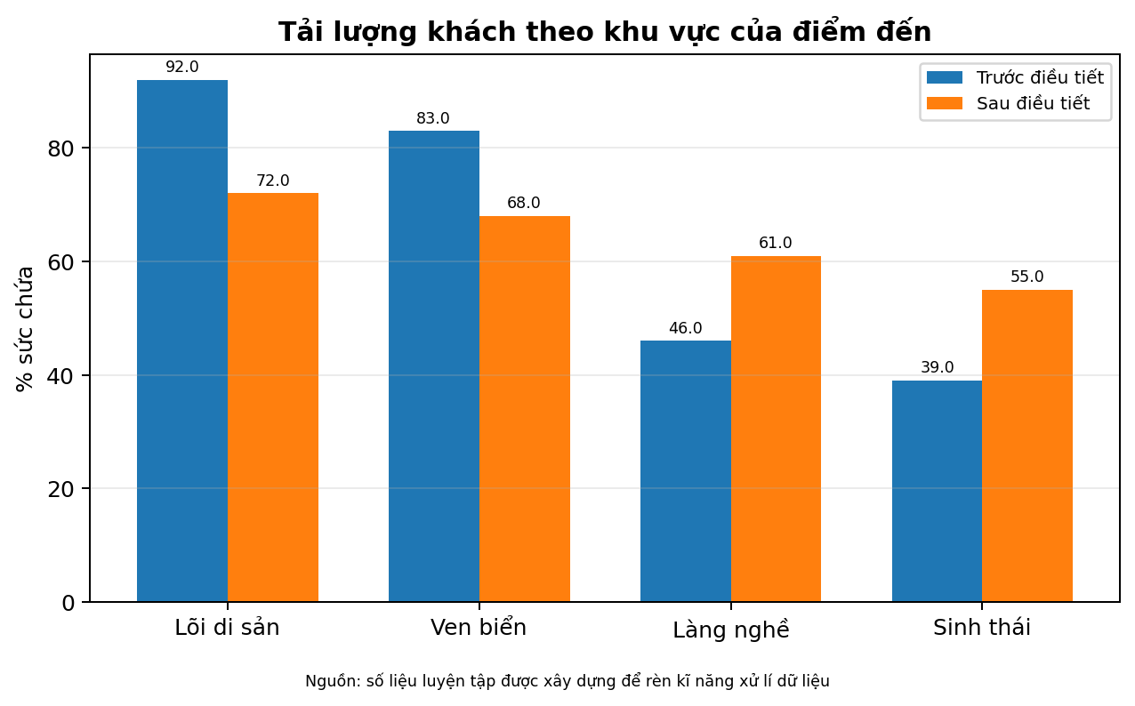 Tải lượng khách theo khu vực của điểm đến