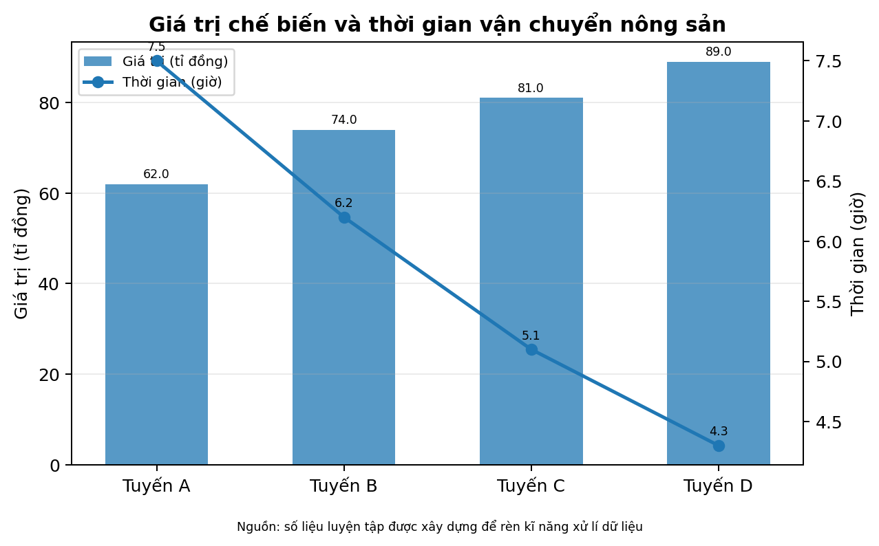 Giá trị chế biến và thời gian vận chuyển nông sản