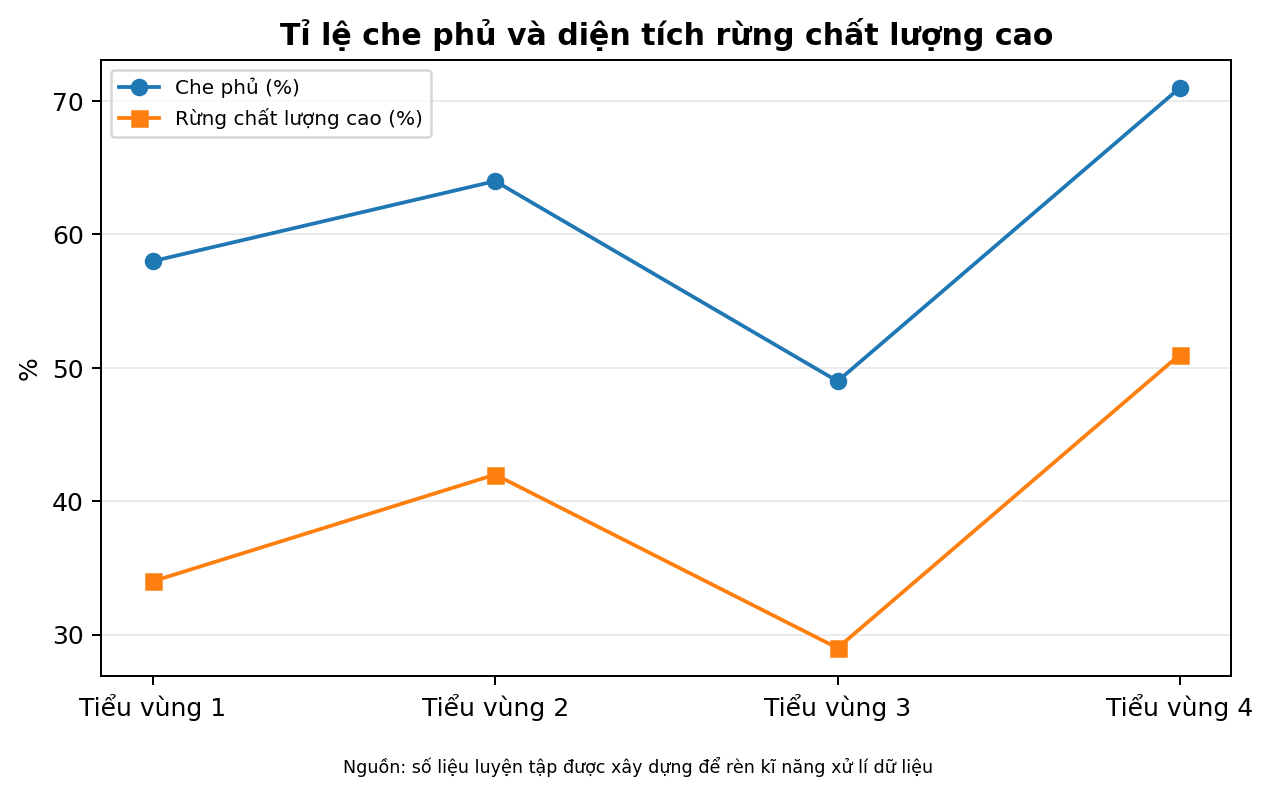 Tỉ lệ che phủ và diện tích rừng chất lượng cao