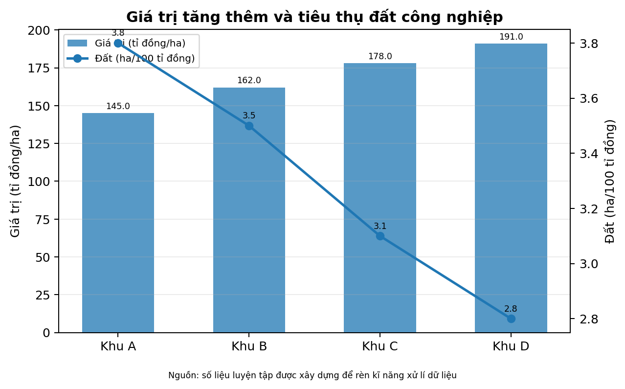 Giá trị tăng thêm và tiêu thụ đất công nghiệp