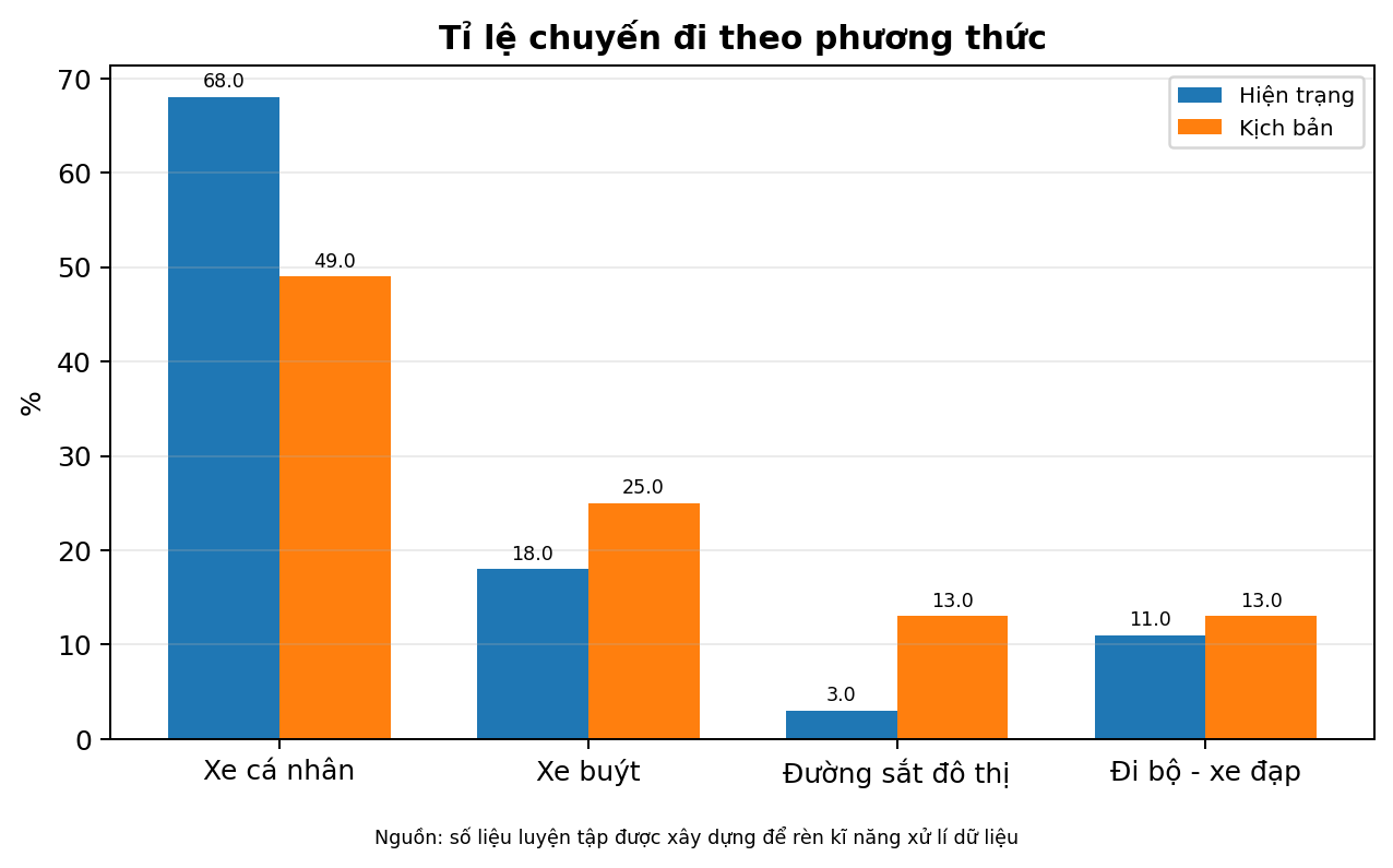 Tỉ lệ chuyến đi theo phương thức