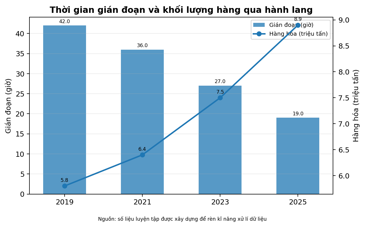 Thời gian gián đoạn và khối lượng hàng qua hành lang