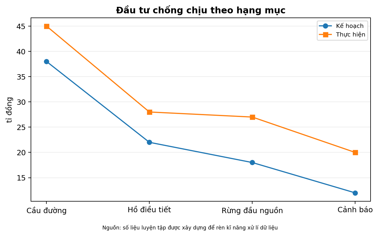 Đầu tư chống chịu theo hạng mục