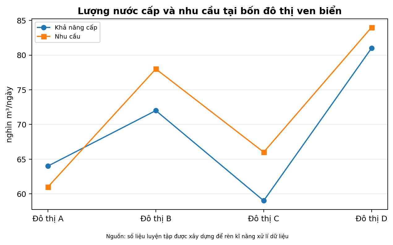 Lượng nước cấp và nhu cầu tại bốn đô thị ven biển