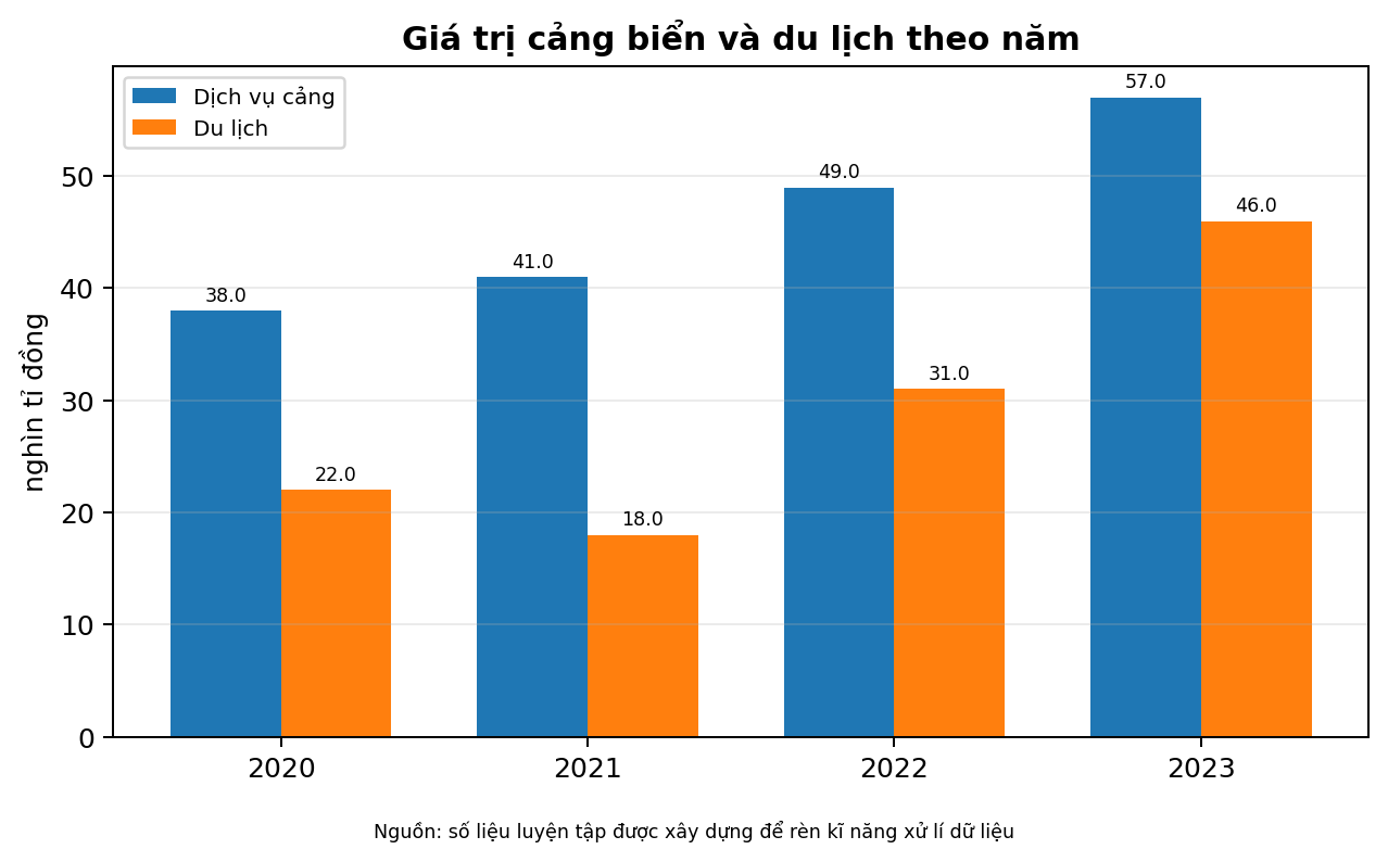 Giá trị cảng biển và du lịch theo năm