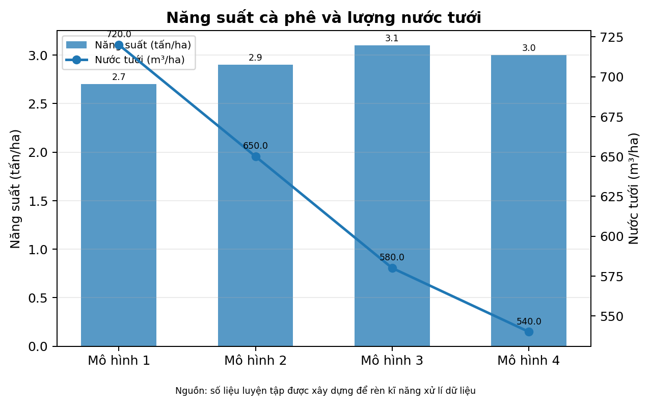 Năng suất cà phê và lượng nước tưới