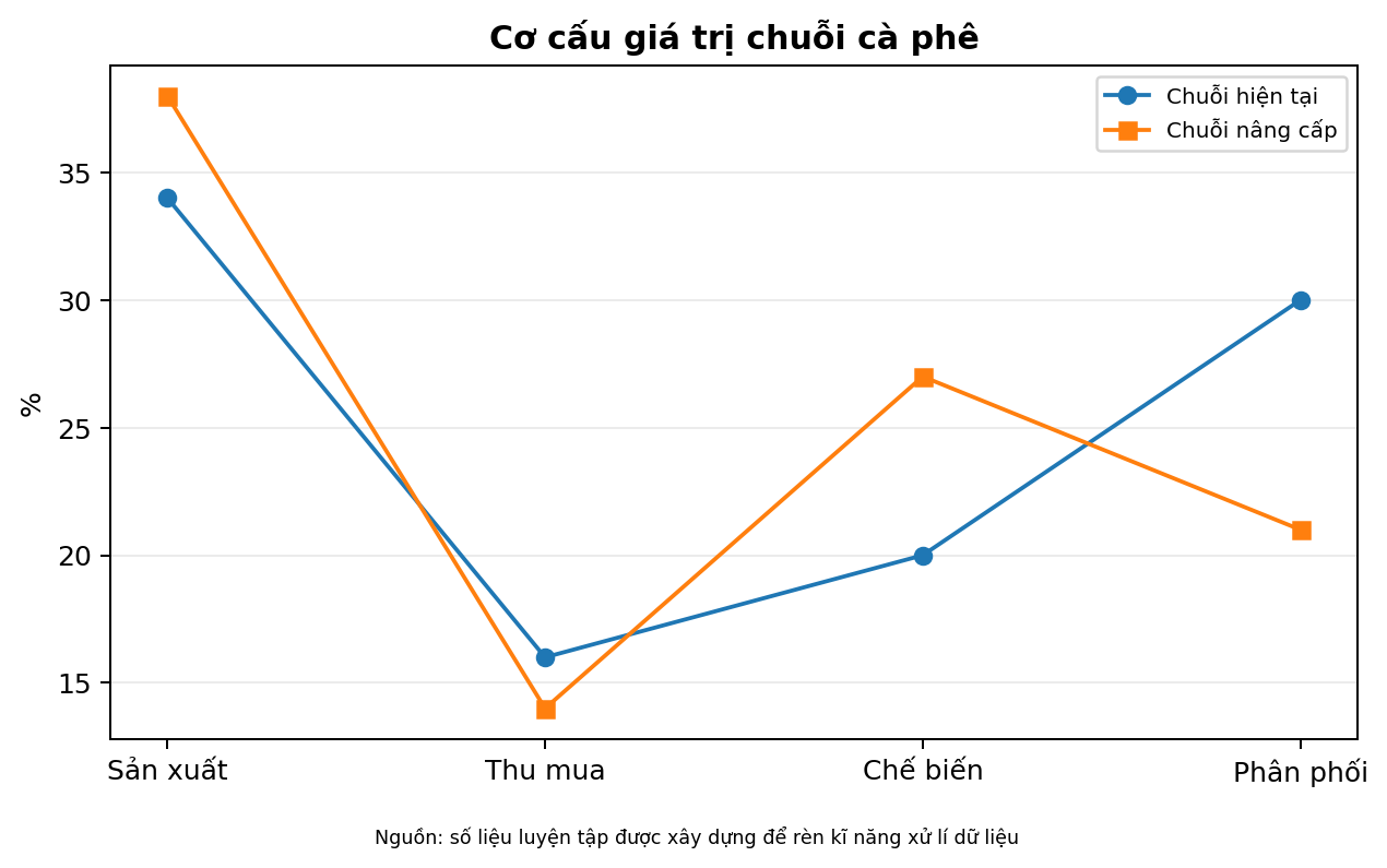 Cơ cấu giá trị chuỗi cà phê