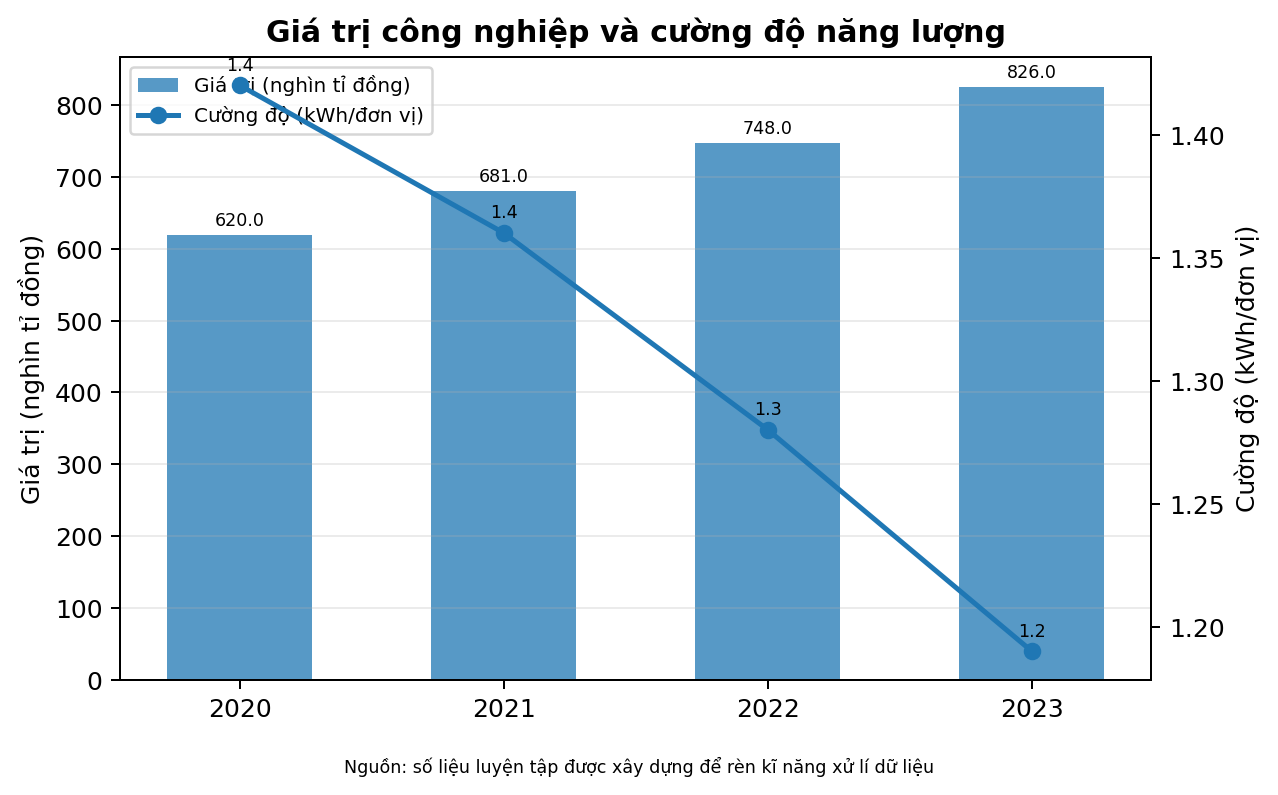Giá trị công nghiệp và cường độ năng lượng
