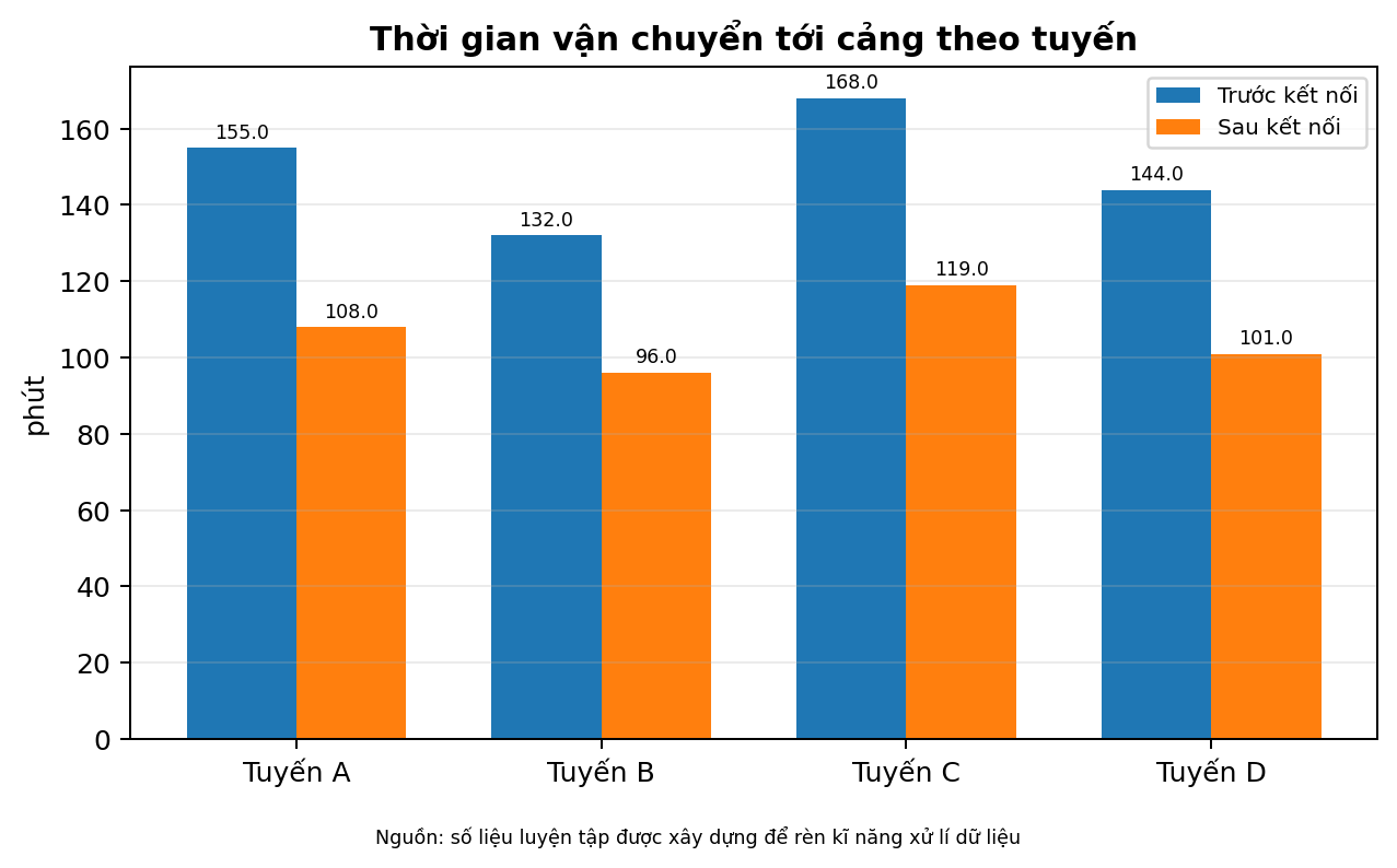 Thời gian vận chuyển tới cảng theo tuyến