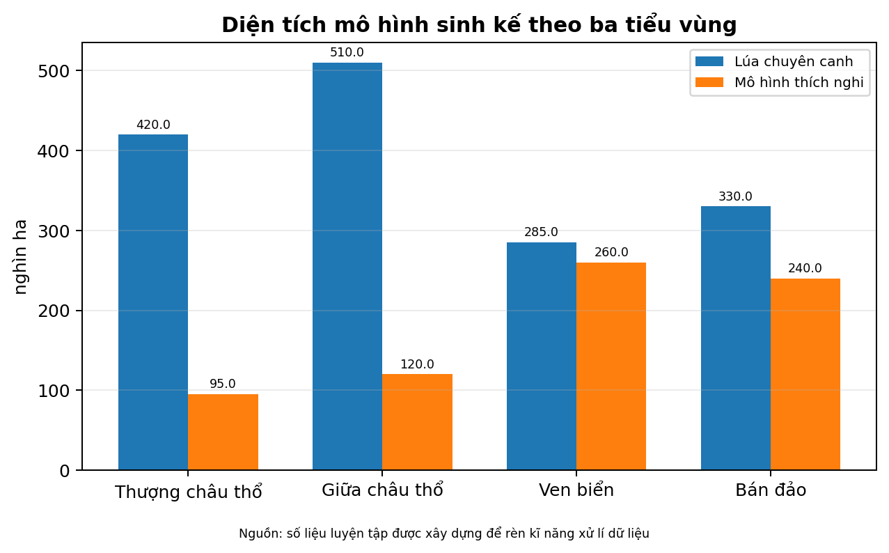 Diện tích mô hình sinh kế theo ba tiểu vùng