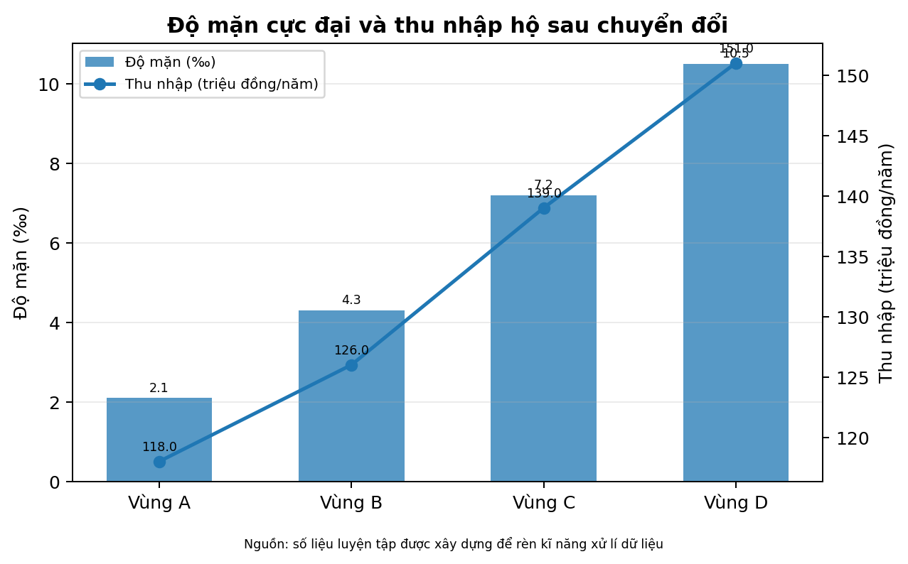 Độ mặn cực đại và thu nhập hộ sau chuyển đổi