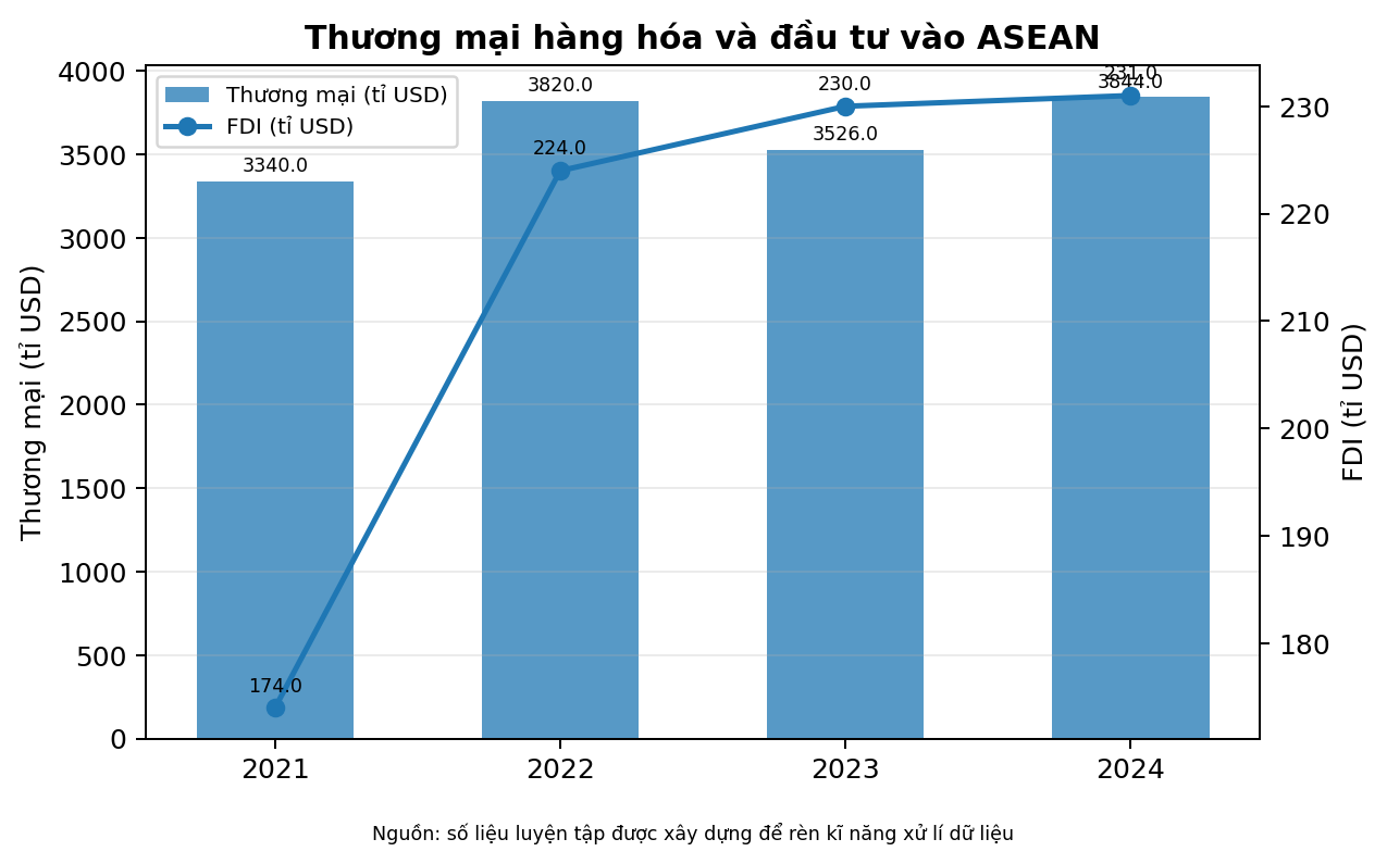 Thương mại hàng hóa và đầu tư vào ASEAN